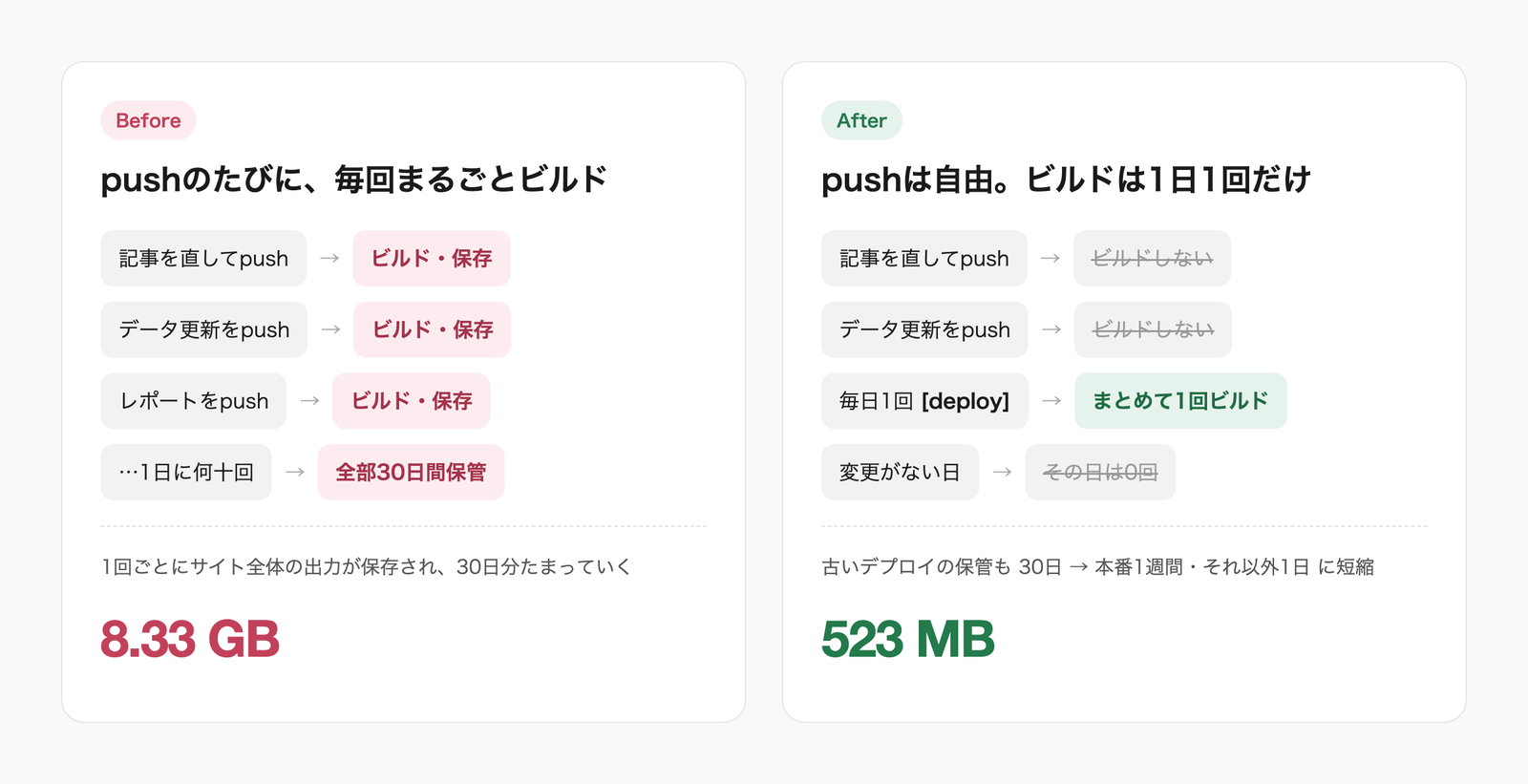 Before：pushのたびにビルドして30日保管／After：pushは自由、ビルドは1日1回