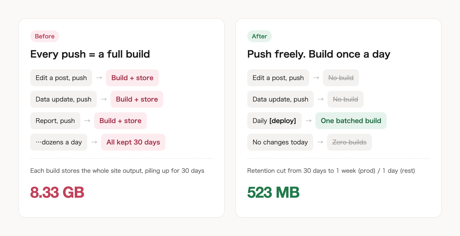 Before: every push builds and is kept 30 days. After: push freely, build once a day