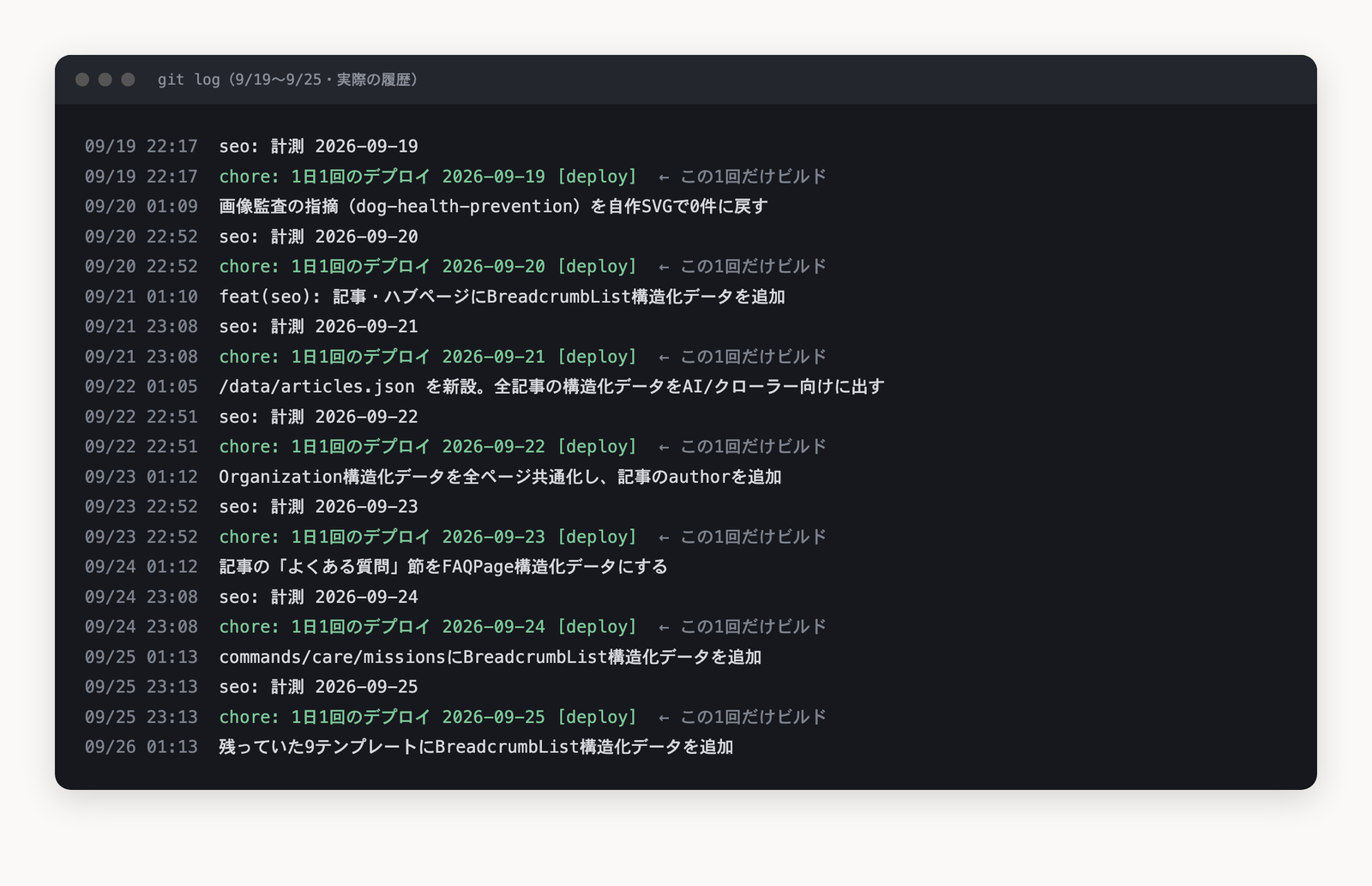 実際のコミット履歴。日中のpushはビルドされず、夜の [deploy] コミットだけがビルドされる