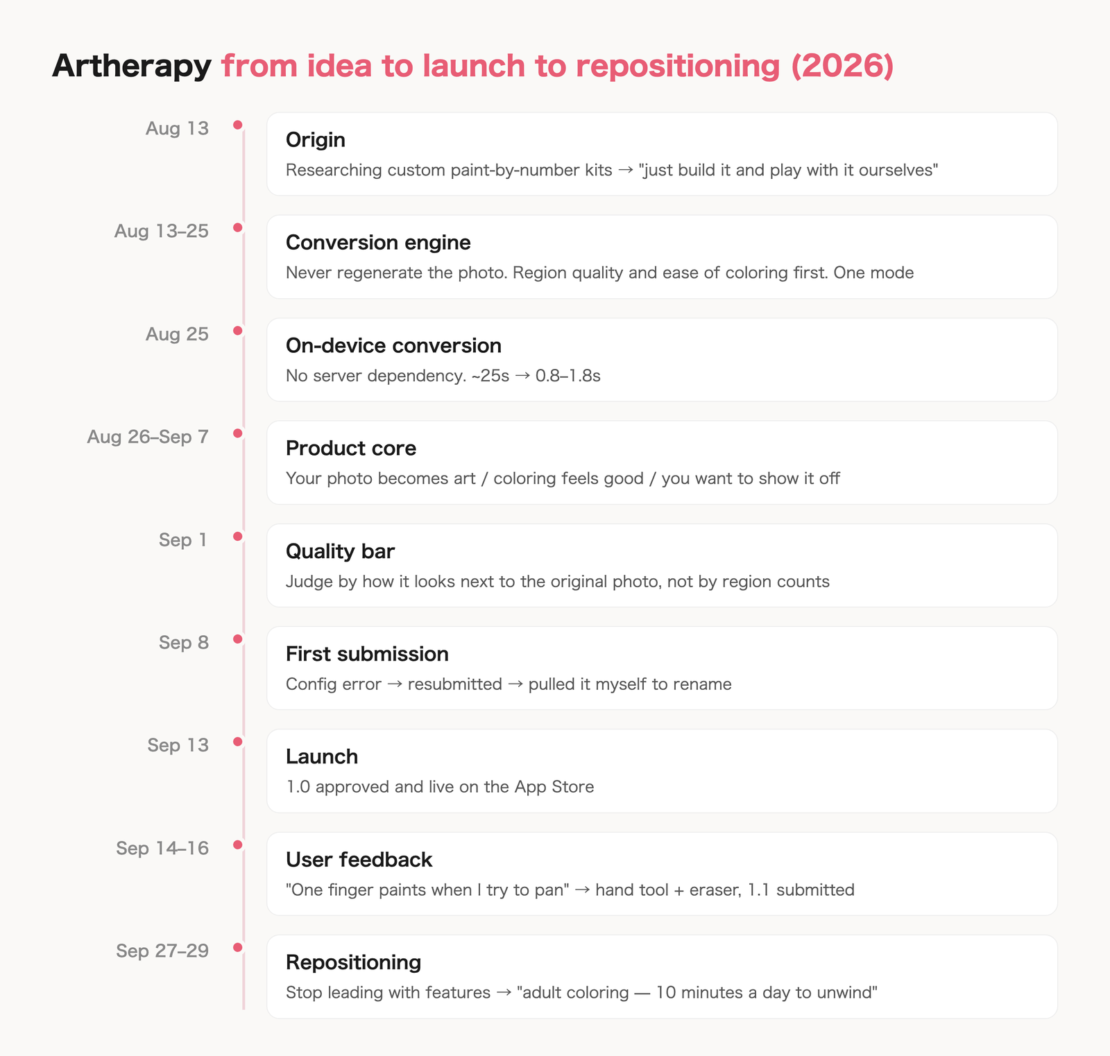 Artherapy timeline from idea to launch to repositioning