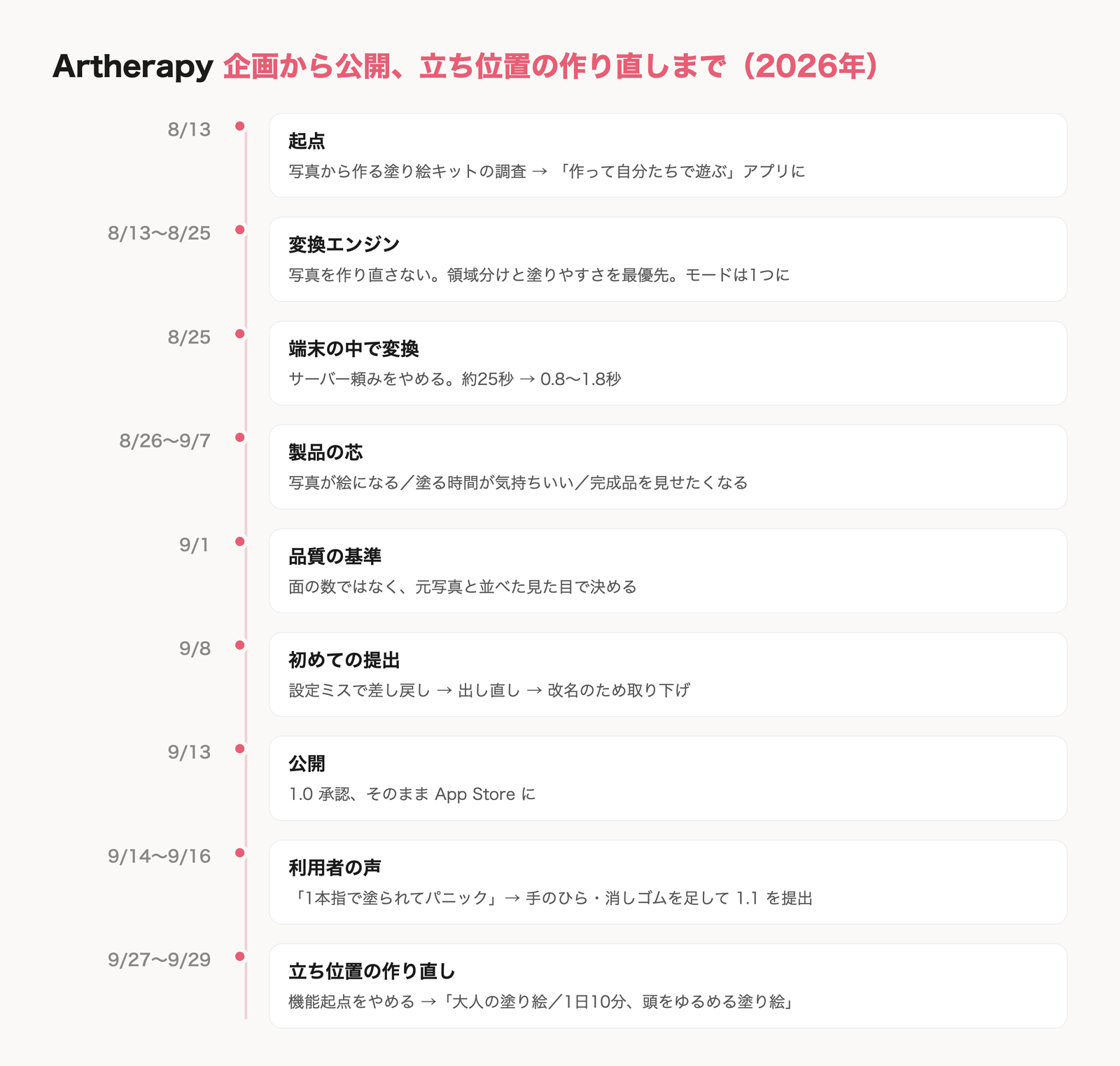 Artherapy の企画から公開、立ち位置の作り直しまでの年表