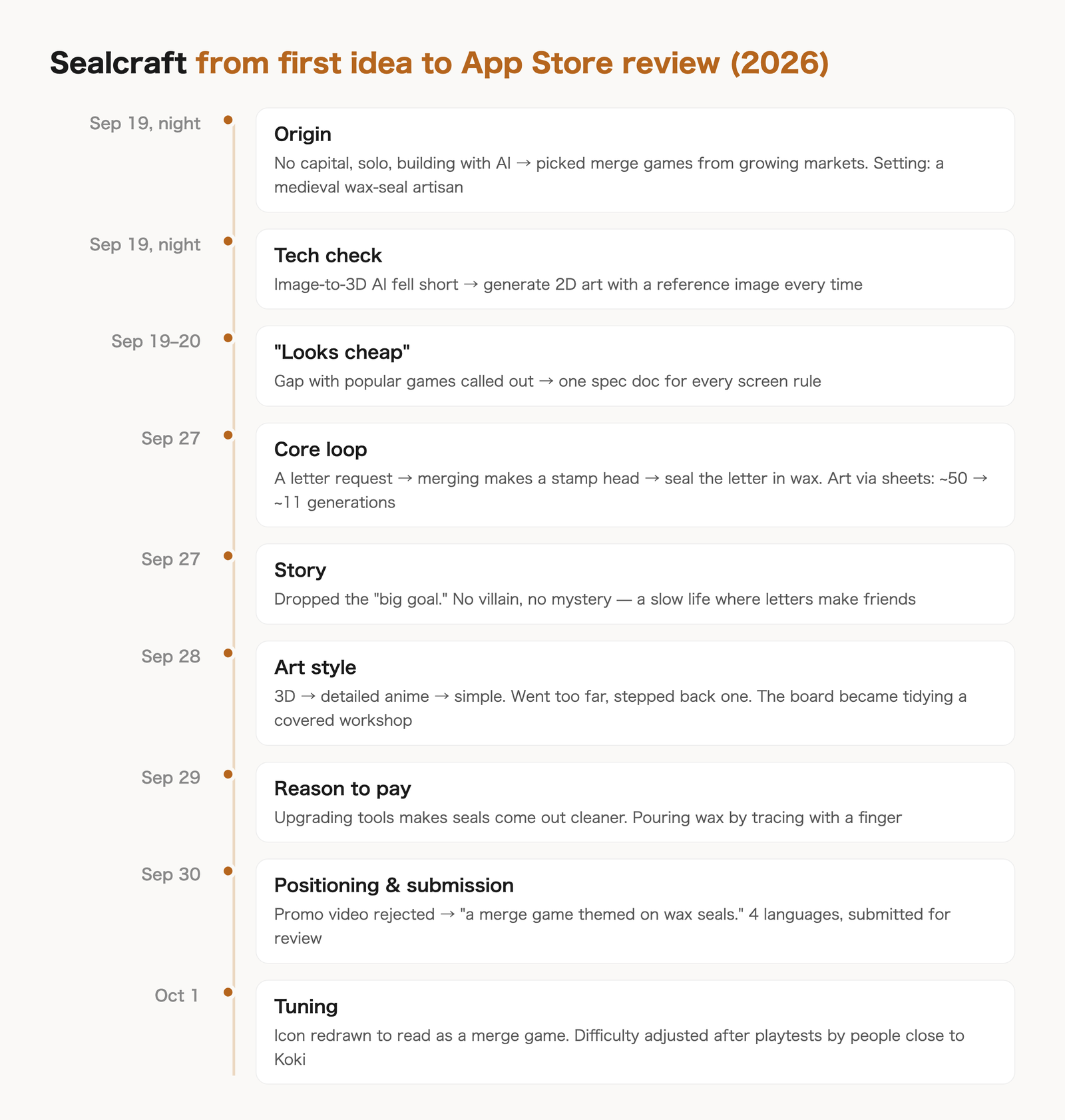 Sealcraft timeline from first idea to App Store review