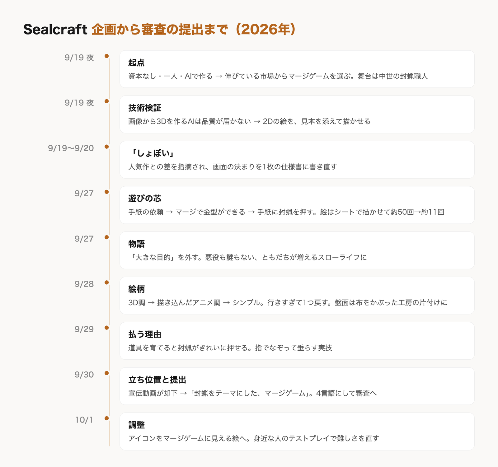 Sealcraft の企画から審査の提出までの年表