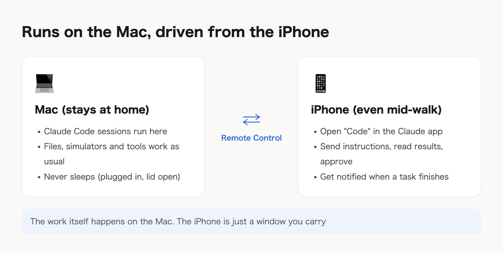 How it works: Claude Code runs on the Mac; from the Claude app on the iPhone you only send instructions, read results and approve