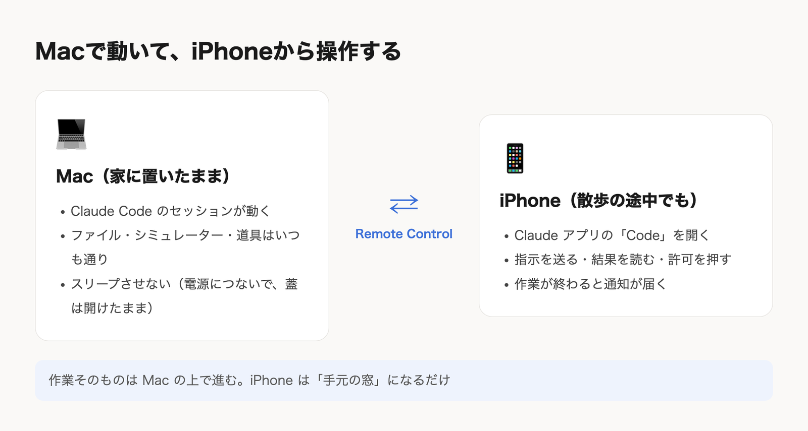 仕組み：Claude Code は Mac の上で動き、iPhone の Claude アプリからは指示を送る・結果を読む・許可を押すだけ