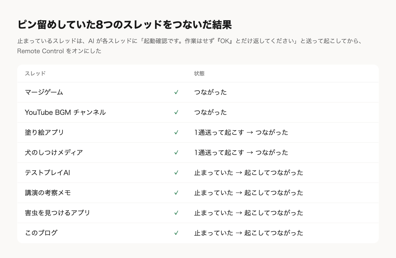 ピン留めしていた8つのスレッドをつないだ結果。止まっていたスレッドも、1通送って起こしてからつながった